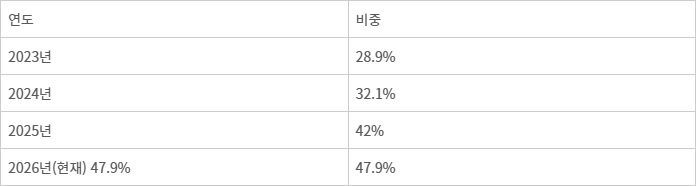 매터 지원 제품 비중 추이