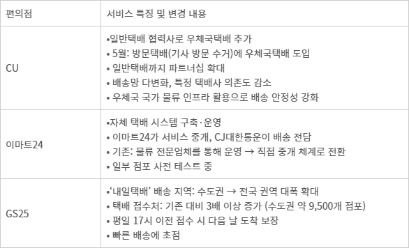 편의점 3사 택배 서비스 주요 내용 정리 - 편의점 3사 택배 서비스 주요 내용 정리