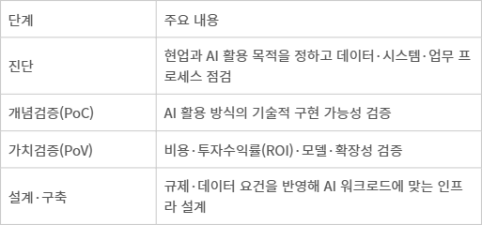 델의 기업 AI 구축 지원 단계