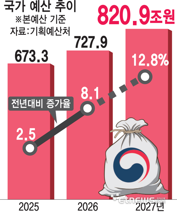 [2027 예산안] 821조 '역대 최대'…AI 등 성장엔진에 승부수