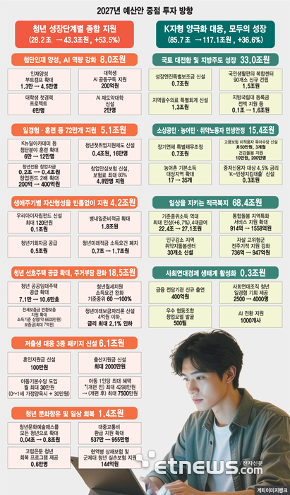 [2027 예산안] 청년예산 43.3조…교육·취업·자산·주거·결혼 '풀패키지'