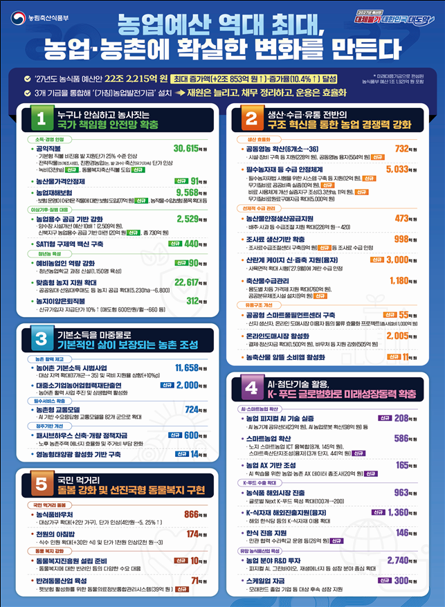 2027년 농식품부 예산안