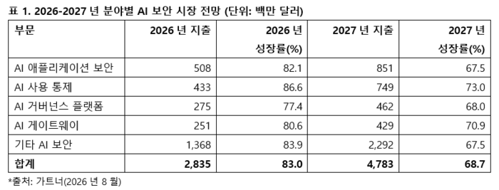 (자료=가트너)