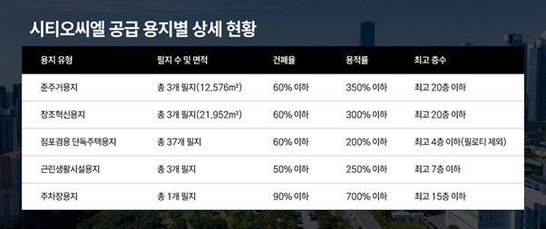 주거 축 완성한 시티오씨엘, 개발용지 공급으로 도시 조성 박차