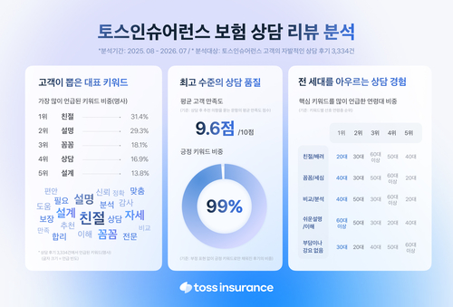 보험소비자, 상담 만족 높이는 키워드 '친절하고 꼼꼼한 설명' - 뉴스 썸네일 이미지