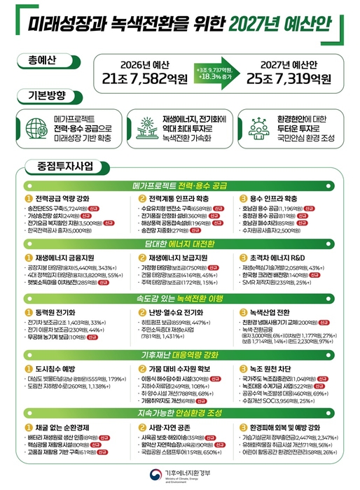 2027년 기후에너지환경부 예산안 개요