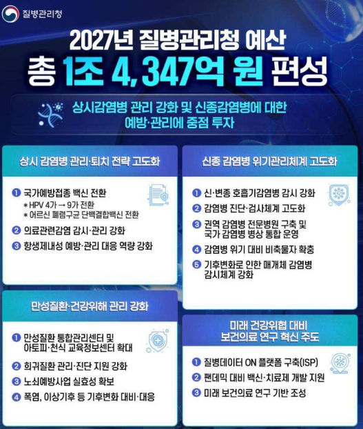 질병청, 내년 예산 1조4347억원…HPV 9가 백신 전환·팬데믹 연구개발 확대