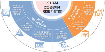 K-UAM 안전운용체계 실증(RISE)기술개발 사업구조