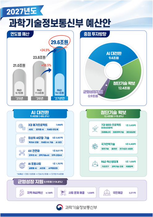 2027년도 과학기술정보통신부 예산안 인포그래픽(자료=과학기술정보통신부)