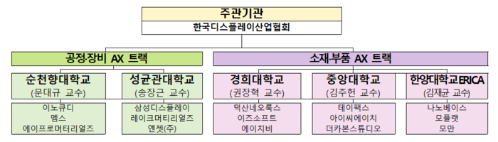 첨단제조융합인재육성지원사업 디스플레이 분야 구성. 〈자료 한국디스플레이산업협회〉