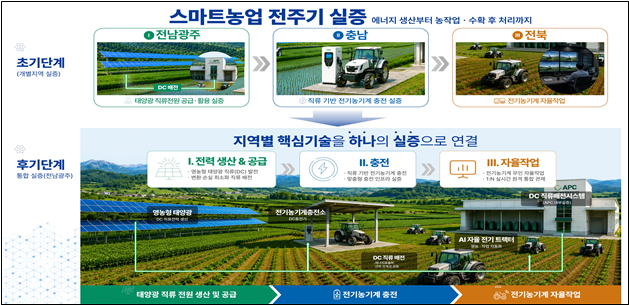스마트농업 광역연계형 규제자유특구 개요도.