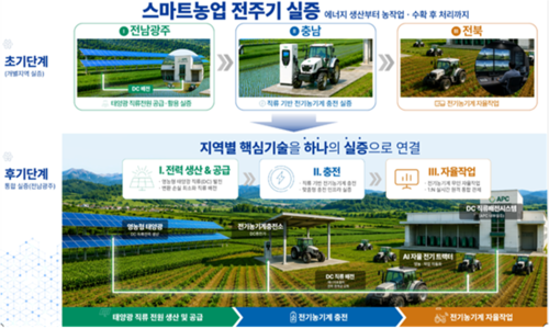스마트농업 광역연계형 규제자유특구