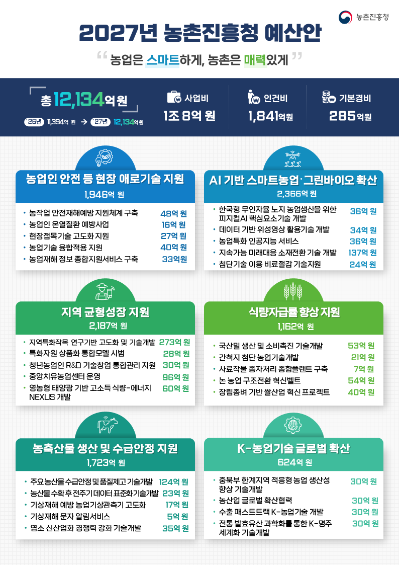 2027년도 농촌진흥청 예산안 인포그래픽