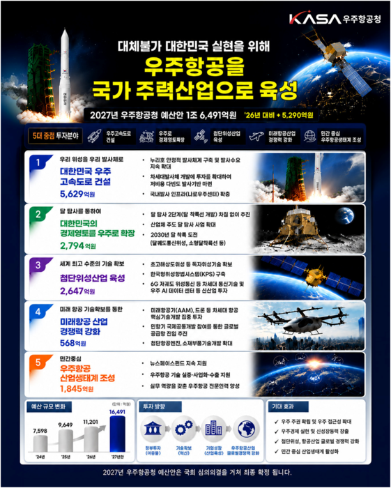우주항공청 2027년도 예산안 인포그래픽(사진=우주항공청)