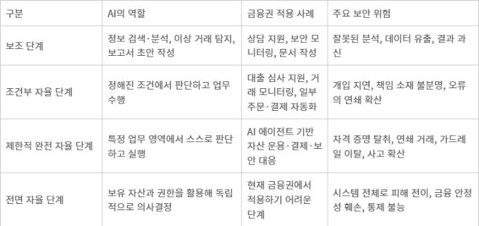 자율주행 단계로 본 금융권 AI 활용과 위험