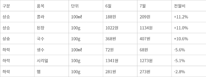 전월 대비 가격변동 상위 품목 . <자료 한국소비자원>