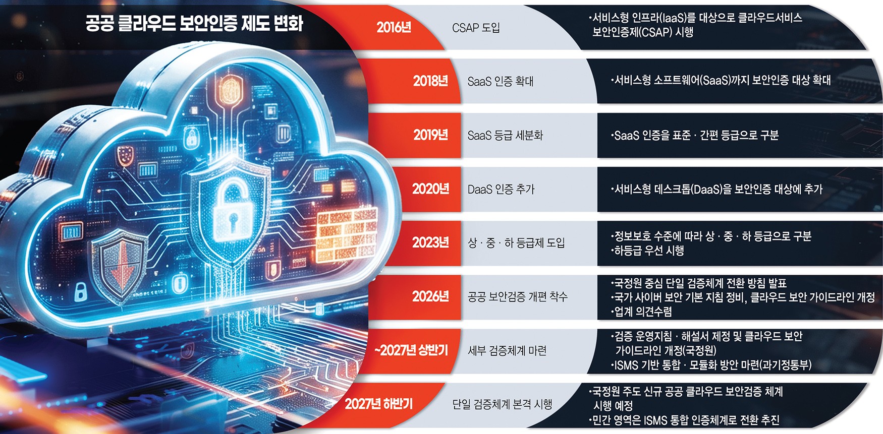 공공 클라우드 보안인증 제도 변화