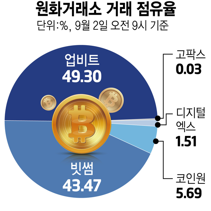 코인원·디지털엑스 수수료 포기했지만…업비트·빗썸 양강 철옹성