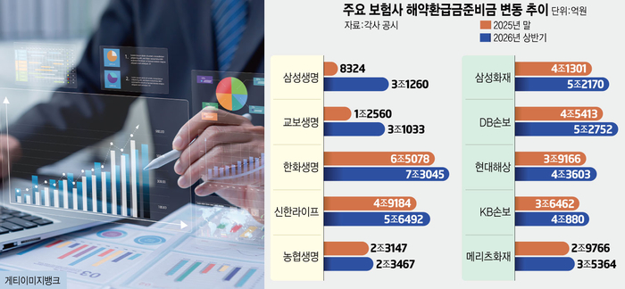 보험사, '해약환급금준비금' 반년새 9조원 급증…제도개선 시급