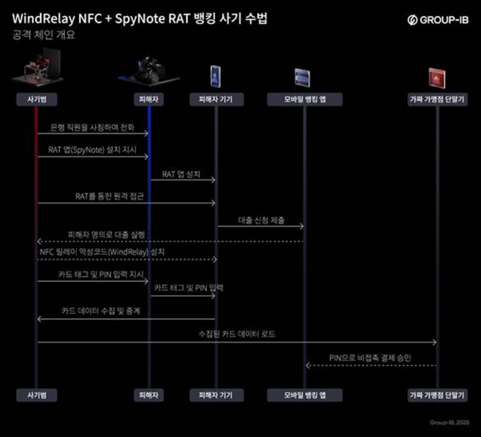 “통화 중 카드정보 탈취”…그룹아이비, 신종 NFC 악성코드 발견