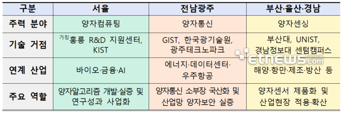 서울·전남광주·부울경 등 3개 양자클러스터 비교. ⓒ과학기술정보통신부