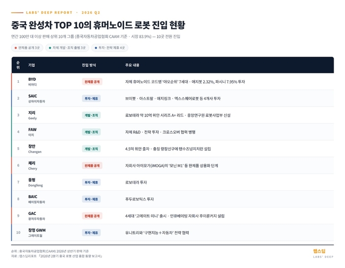순위: 중국자동차공업협회(CAAM) 2026년 상반기 판매 기준, 자료: 랩스딥리포트 '2026년 2분기 중국 로봇 산업 종합 동향 보고서'