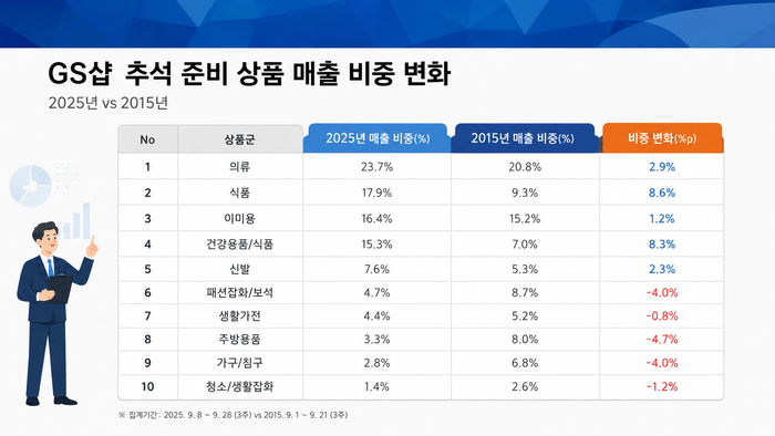 GS샵 “명절 소비도 간소화…식품·건강·패션 비중 커져”