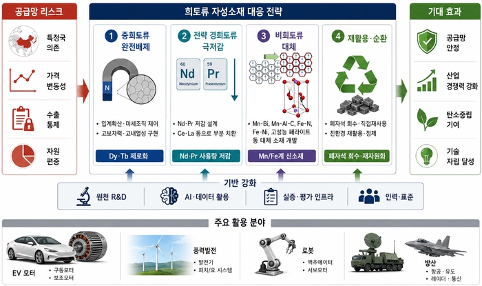 공급망 대응 희토류 자성 소재 전략.