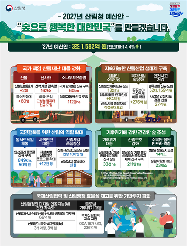 산림청, 2027년 예산안 3조1582억 편성…산불 잡고 목재 키우고 국민 삶에 숲 더한다
