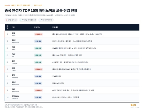 中 완성차 톱10 모두 휴머노이드 사업 진출…제조업 공급망 로봇으로 이동