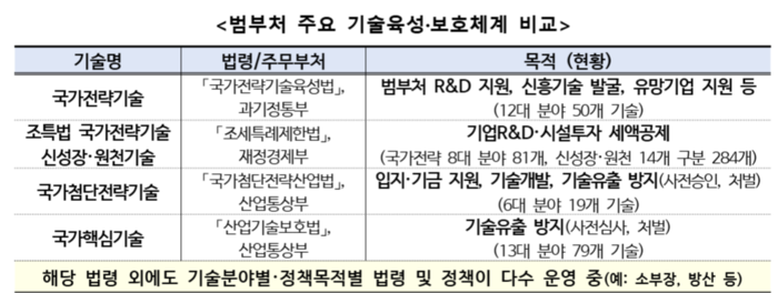 범부처 주요 기술육성·보호체계 비교(자료=과학기술정보통신부)