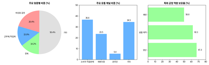 대구·경북 봉제산업, '장인의 기술'에 '디지털'을 더해 미래를 깁다