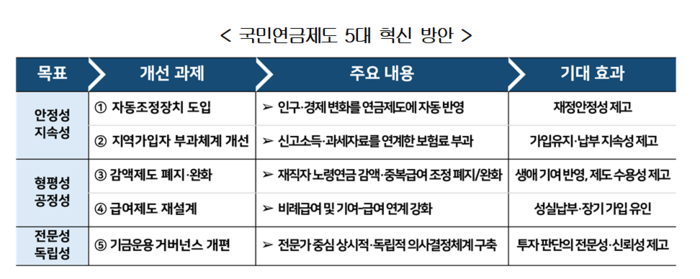 경총 “국민연금 재정 안정성·생애 기여-급여 형평성 강화해야”