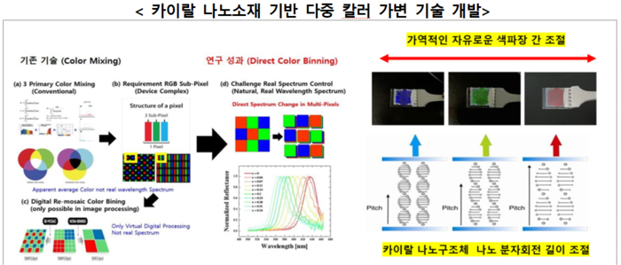 최수석 포항공대 전자전기공학과 교수의 카이랄 나노소재 기반 다중 컬러 기술 개발 연구 개요(자료=과학기술정보통신부)