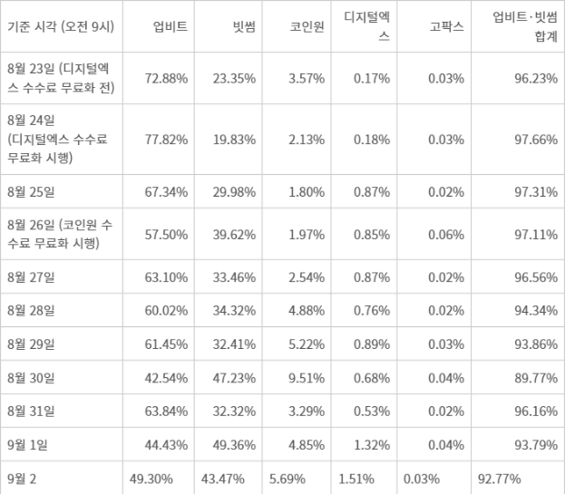 국내 5대 원화거래소 거래 점유율 추이(코인게코 오전 9시 기준)