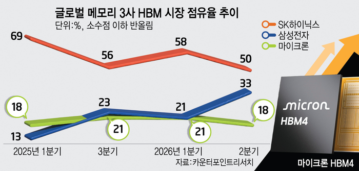 美 마이크론, HBM 생산능력 2배 확대…삼성·SK 격차 줄인다