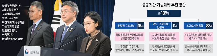 공공기관 기능개혁 추진 방안