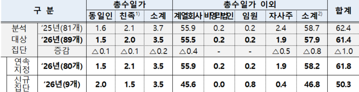 총수 있는 집단의 내부지분율 현황 - (자료=공정위, 25.5.1. 및 '26.5.1. 기준, 단위= %, %p)