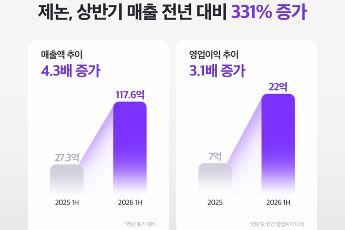 제논, 상반기에 지난해 매출 초과 달성…영업이익 22억원
