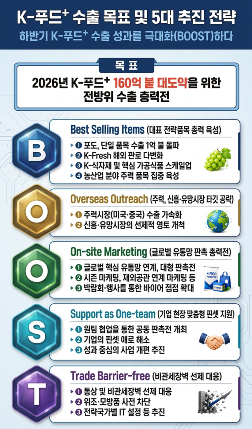 K푸드펄르서 수출목표 및 5대 추진 전략
