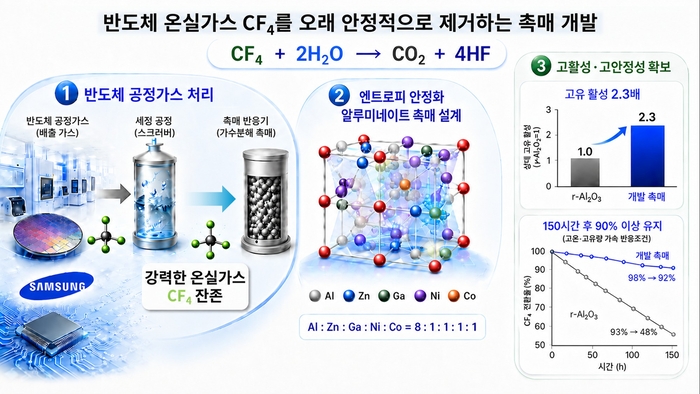 여러 금속을 고르게 혼합한 알루미네이트 촉매의 설계와 반도체 공정가스 CF4 제거 성능 설명(AI 생성이미지)