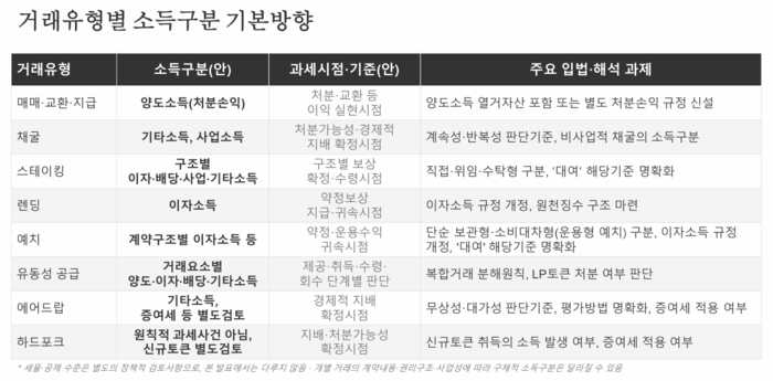 매매·채굴·스테이킹 다른데 세금은 '한 바구니'…“코인세 재편해야”