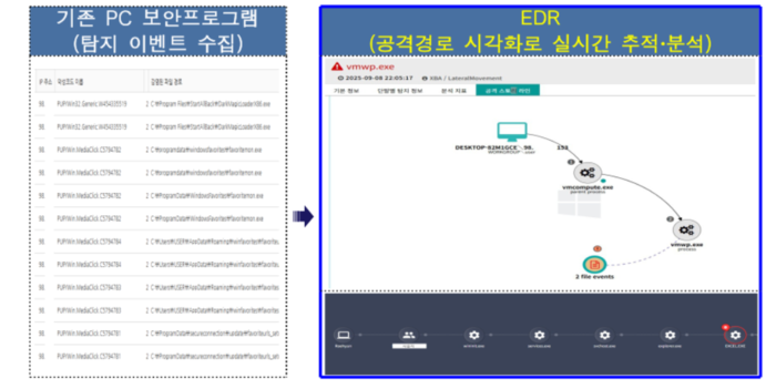 EDR 도입에 따른 개선 효과 (서울시 제공)