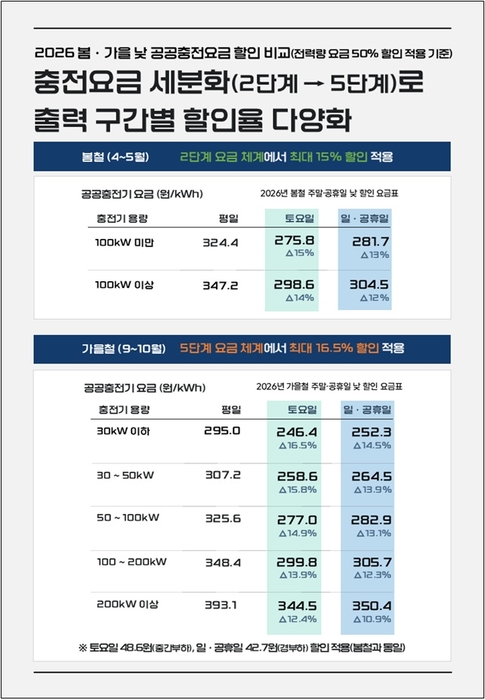 봄·가을 낮시간대 공공충전요금. 자료 출처 : 기후에너지환경부
