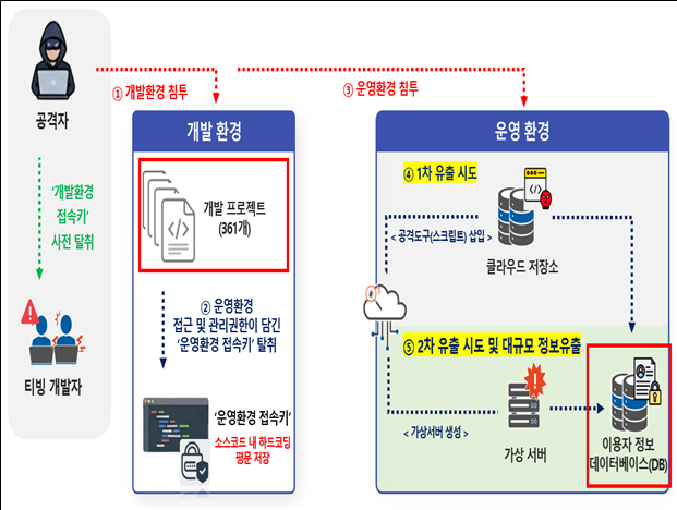 티빙 개인정보 침해사고.[민관합동조사단 제공]