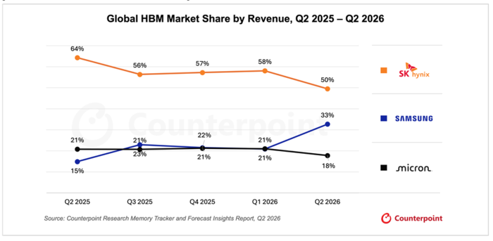 〈출처=카운터포인트리서치 메모리 트래커 및 전망 인사이트 리포트 (Memory Tracker and Forecast Insights Report), 2026년 2분기〉