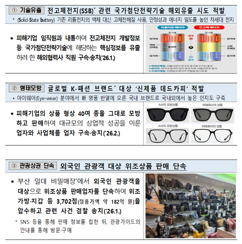 지식재산처, “기술 훔치고 짝퉁 팔고”…지식재산 범죄 급증에 수사망 더 촘촘해진다