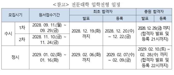 출쳐=한국전문대학교육협의회