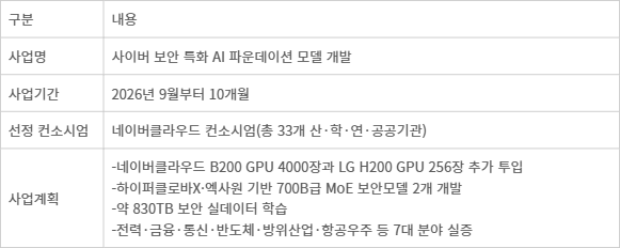 사이버 보안 특화 AI 파운데이션 모델 사업 주요 내용