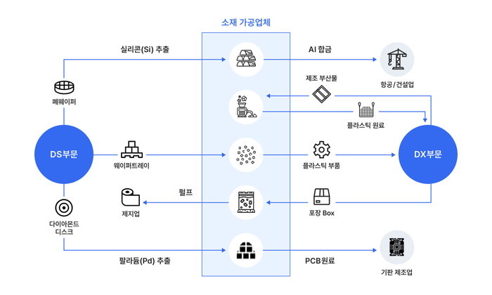 삼성전자 순환자원 현황